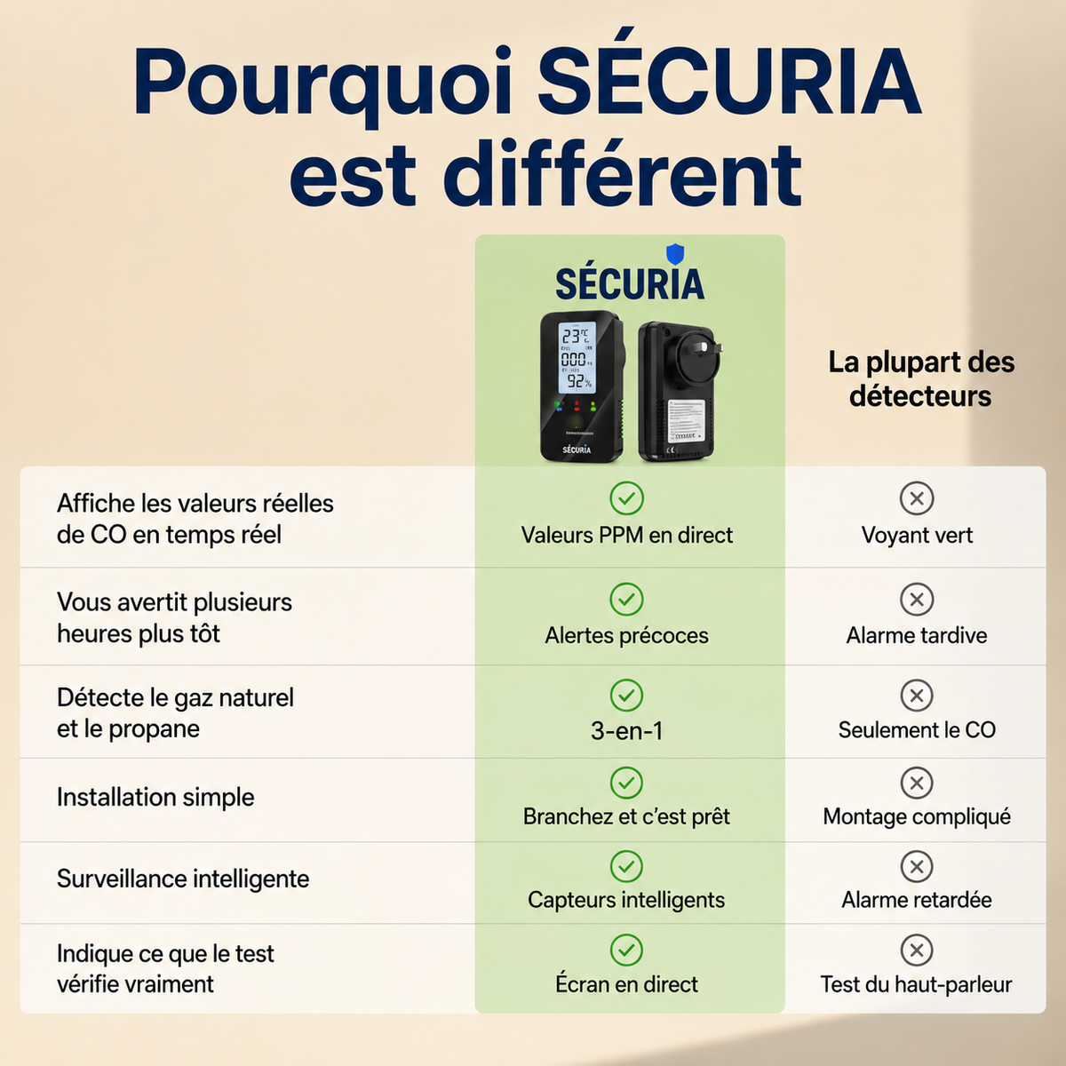 SÉCURIA™ | Détecteur de Sécurité 4-en-1